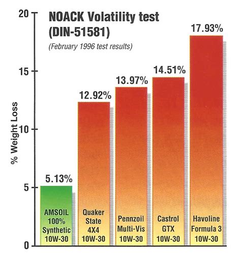 Shell GTL base oils enable motor oil formulations to have <b>NOACK</b> volatilities of 10% and lower. . Noack volatility test results 2021